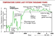 Greenland Ice Core Temperatures Last 15000 years.jpg