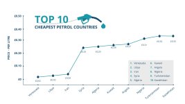 10-cheapest-petrol-countries-1280x720px.jpg